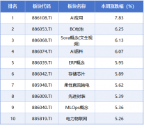 二是企业中持久贷款呈现